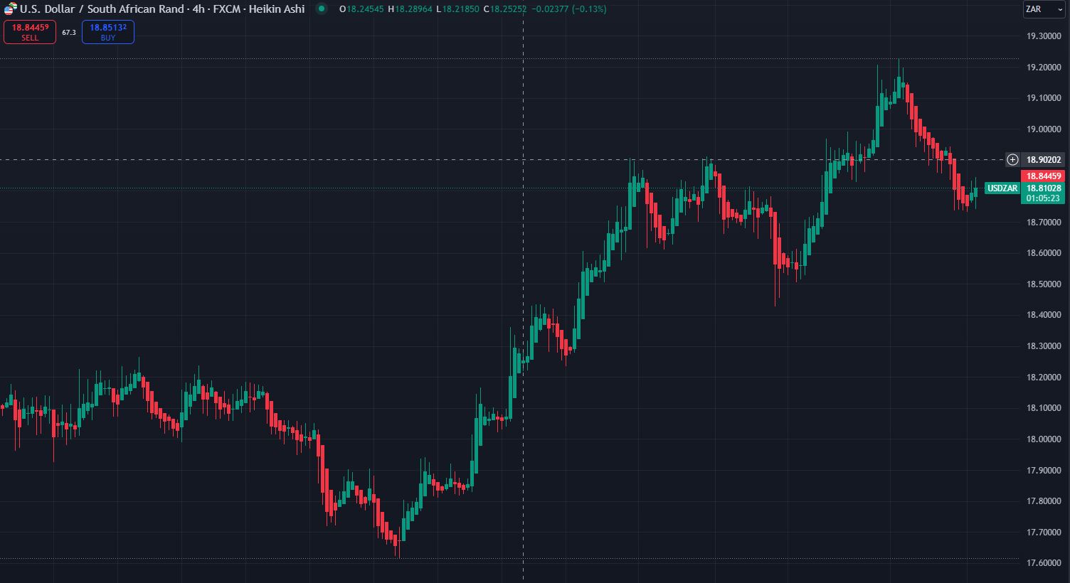 Rand Declines Against Dollar Amid Economic Pressures